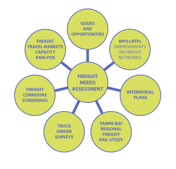Strategic Plan / Freight Needs and Priority Investments Freight Moves